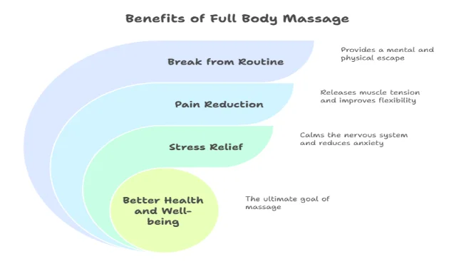 Benefits of Full Body Massage