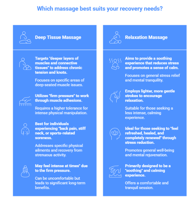 Deep Tissue vs Relaxation Massage Comparison